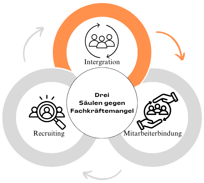 Integration Kreis 1